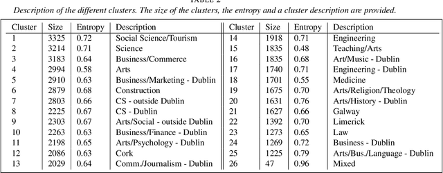 Figure 4 for Bayesian nonparametric Plackett-Luce models for the analysis of preferences for college degree programmes