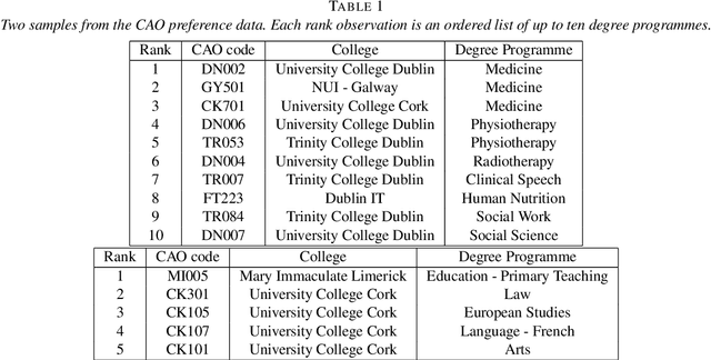 Figure 1 for Bayesian nonparametric Plackett-Luce models for the analysis of preferences for college degree programmes