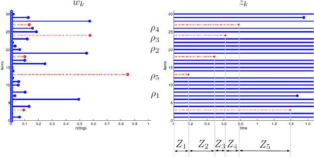 Figure 2 for Bayesian nonparametric Plackett-Luce models for the analysis of preferences for college degree programmes