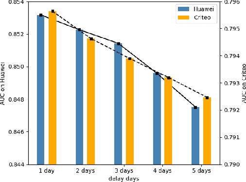 Figure 1 for A Practical Incremental Method to Train Deep CTR Models