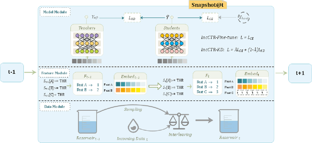 Figure 3 for A Practical Incremental Method to Train Deep CTR Models