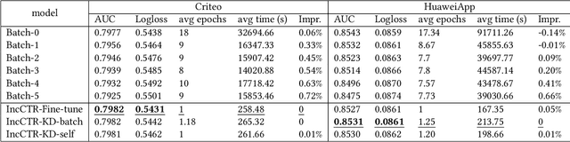 Figure 2 for A Practical Incremental Method to Train Deep CTR Models