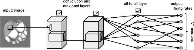 Figure 3 for Using deep learning to reveal the neural code for images in primary visual cortex