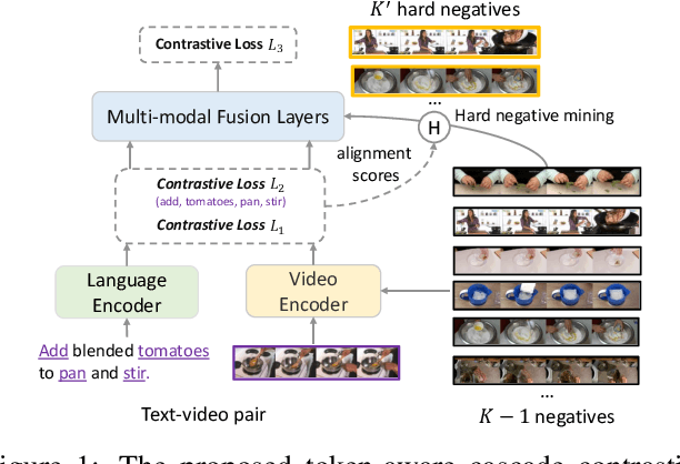 Figure 1 for TACo: Token-aware Cascade Contrastive Learning for Video-Text Alignment