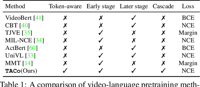 Figure 2 for TACo: Token-aware Cascade Contrastive Learning for Video-Text Alignment
