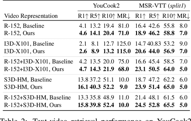 Figure 3 for TACo: Token-aware Cascade Contrastive Learning for Video-Text Alignment