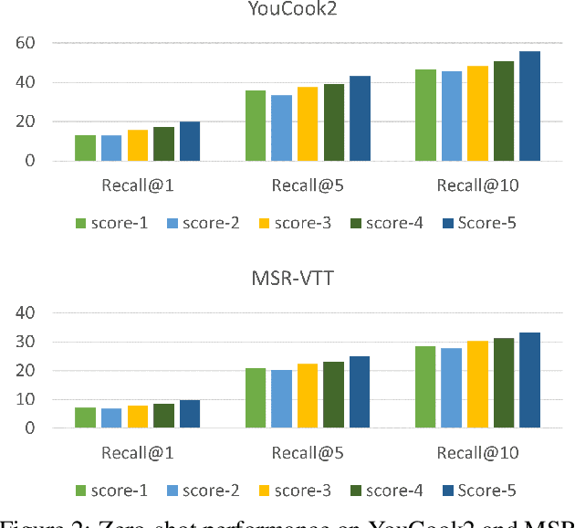Figure 4 for TACo: Token-aware Cascade Contrastive Learning for Video-Text Alignment