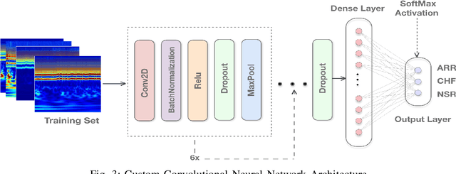 Figure 3 for A Transfer-Learning Based Ensemble Architecture for ECG Signal Classification