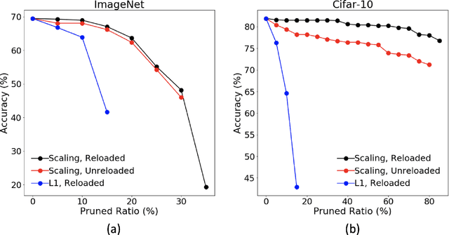 Figure 2 for Structured Model Pruning of Convolutional Networks on Tensor Processing Units