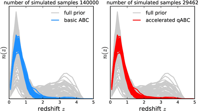 Figure 4 for Accelerating Approximate Bayesian Computation with Quantile Regression: Application to Cosmological Redshift Distributions