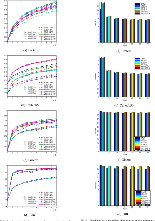 Figure 1 for Sparse online relative similarity learning