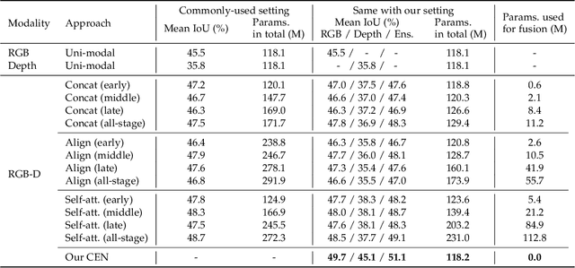 Figure 4 for Channel Exchanging Networks for Multimodal and Multitask Dense Image Prediction