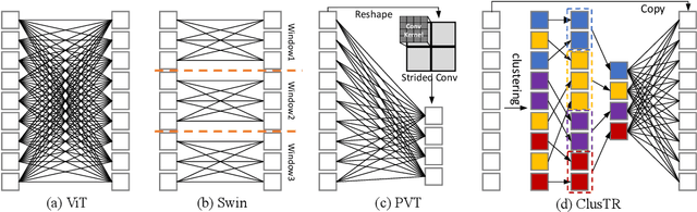 Figure 3 for ClusTR: Exploring Efficient Self-attention via Clustering for Vision Transformers