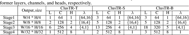 Figure 2 for ClusTR: Exploring Efficient Self-attention via Clustering for Vision Transformers