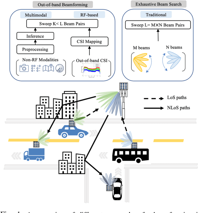 Figure 1 for Going Beyond RF: How AI-enabled Multimodal Beamforming will Shape the NextG Standard