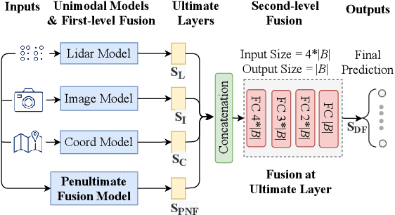 Figure 3 for Going Beyond RF: How AI-enabled Multimodal Beamforming will Shape the NextG Standard