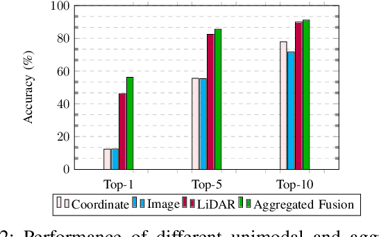 Figure 4 for Going Beyond RF: How AI-enabled Multimodal Beamforming will Shape the NextG Standard