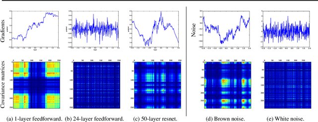 Figure 1 for The Shattered Gradients Problem: If resnets are the answer, then what is the question?