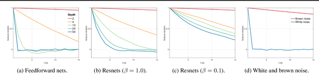 Figure 2 for The Shattered Gradients Problem: If resnets are the answer, then what is the question?