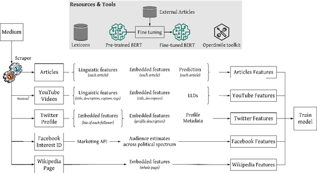 Figure 1 for What Was Written vs. Who Read It: News Media Profiling Using Text Analysis and Social Media Context