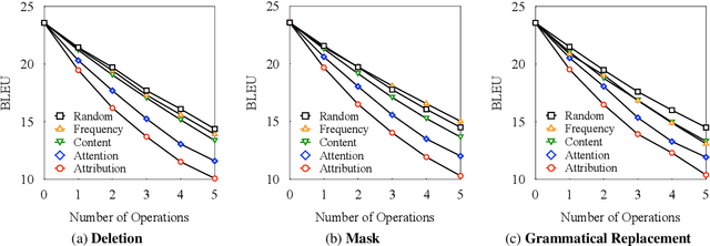 Figure 3 for Towards Understanding Neural Machine Translation with Word Importance