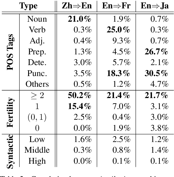 Figure 4 for Towards Understanding Neural Machine Translation with Word Importance