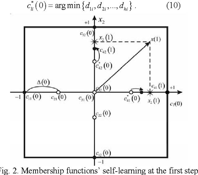 Figure 2 for An Evolving Neuro-Fuzzy System with Online Learning/Self-learning