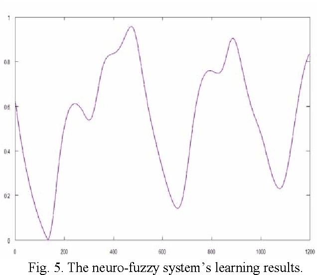 Figure 3 for An Evolving Neuro-Fuzzy System with Online Learning/Self-learning
