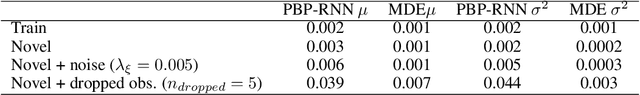 Figure 2 for Fully Bayesian Recurrent Neural Networks for Safe Reinforcement Learning