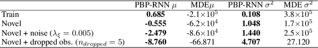 Figure 3 for Fully Bayesian Recurrent Neural Networks for Safe Reinforcement Learning