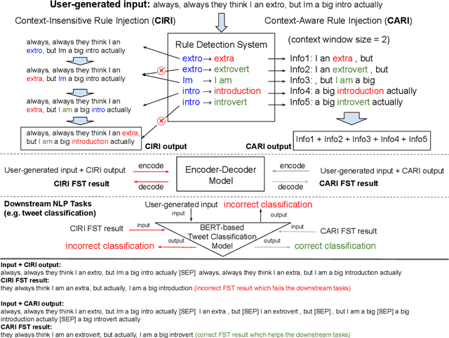 Figure 1 for Improving Formality Style Transfer with Context-Aware Rule Injection