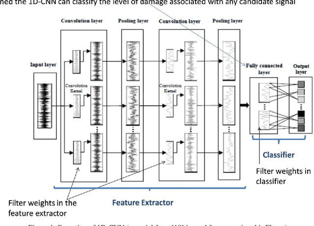 Figure 1 for Temporal clustering network for self-diagnosing faults from vibration measurements
