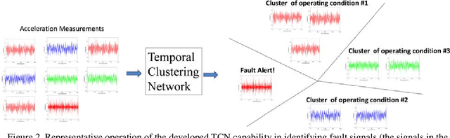 Figure 2 for Temporal clustering network for self-diagnosing faults from vibration measurements