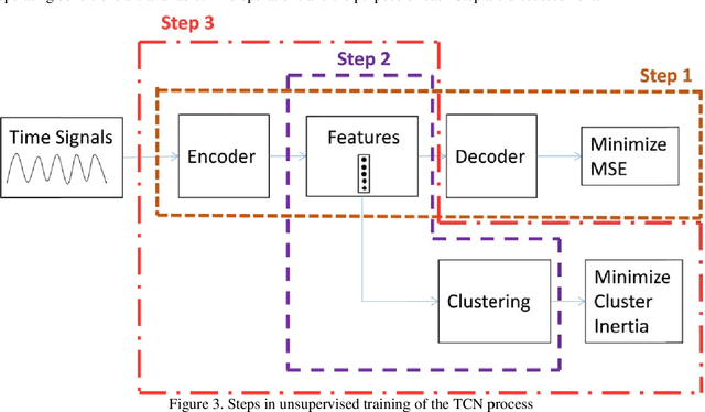 Figure 3 for Temporal clustering network for self-diagnosing faults from vibration measurements