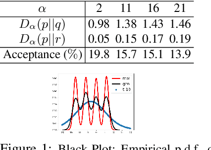 Figure 1 for Refined $α$-Divergence Variational Inference via Rejection Sampling