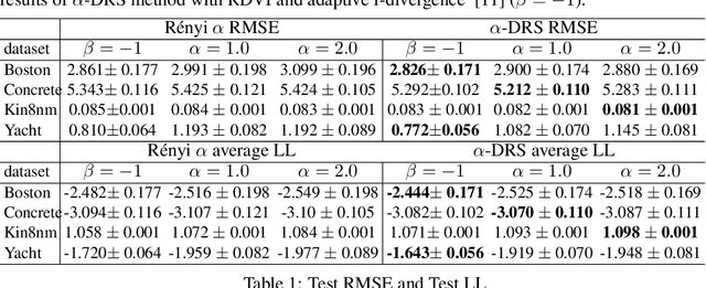 Figure 2 for Refined $α$-Divergence Variational Inference via Rejection Sampling