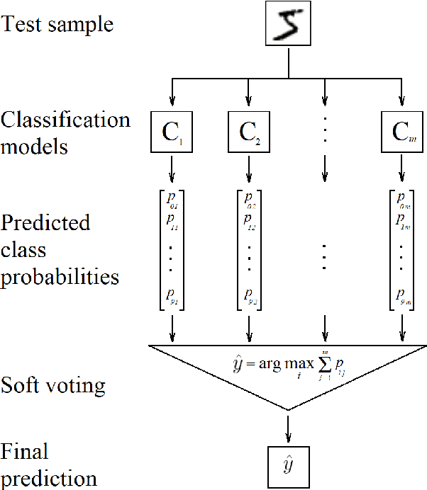 Figure 1 for A Committee of Convolutional Neural Networks for Image Classication in the Concurrent Presence of Feature and Label Noise