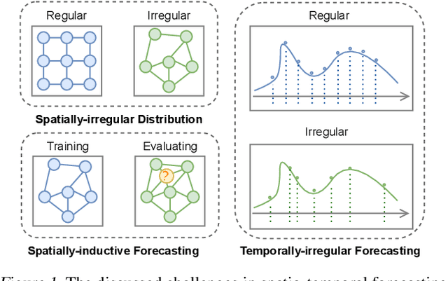 Figure 1 for STONet: A Neural-Operator-Driven Spatio-temporal Network