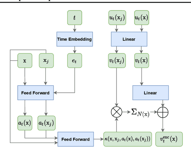 Figure 3 for STONet: A Neural-Operator-Driven Spatio-temporal Network