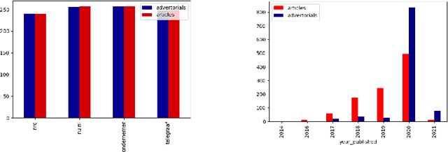 Figure 1 for Distinguishing Commercial from Editorial Content in News