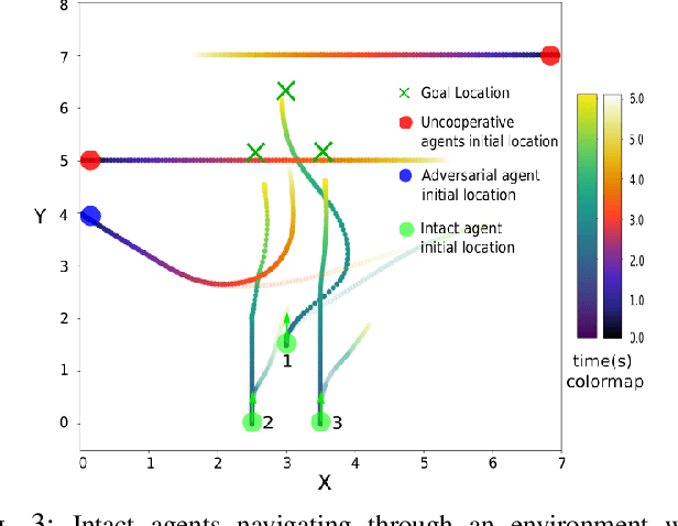 Figure 3 for Trust-based Rate-Tunable Control Barrier Functions for Non-Cooperative Multi-Agent Systems