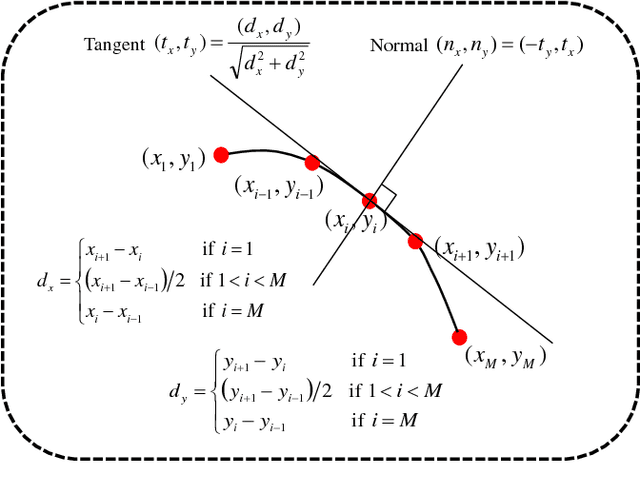Figure 3 for OCT segmentation: Integrating open parametric contour model of the retinal layers and shape constraint to the Mumford-Shah functional
