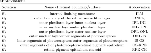 Figure 2 for OCT segmentation: Integrating open parametric contour model of the retinal layers and shape constraint to the Mumford-Shah functional