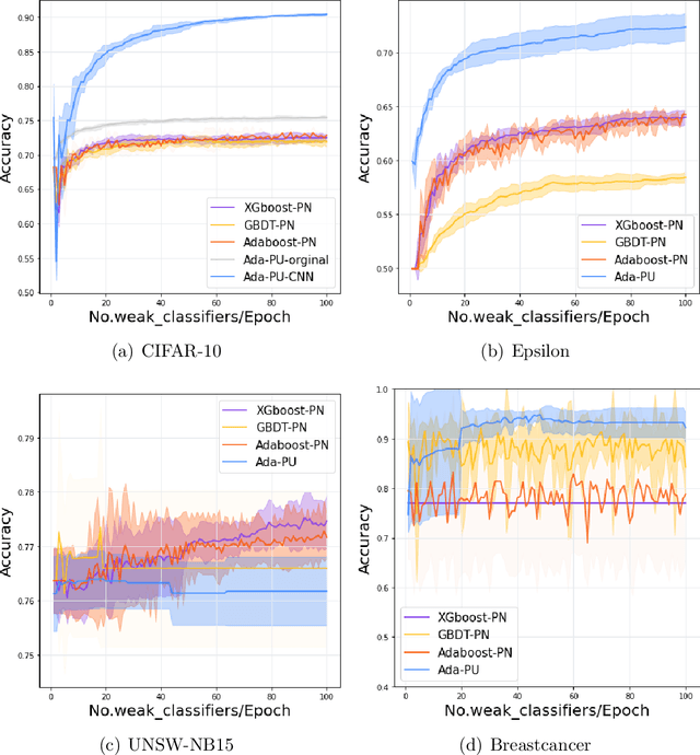Figure 4 for A Boosting Algorithm for Positive-Unlabeled Learning