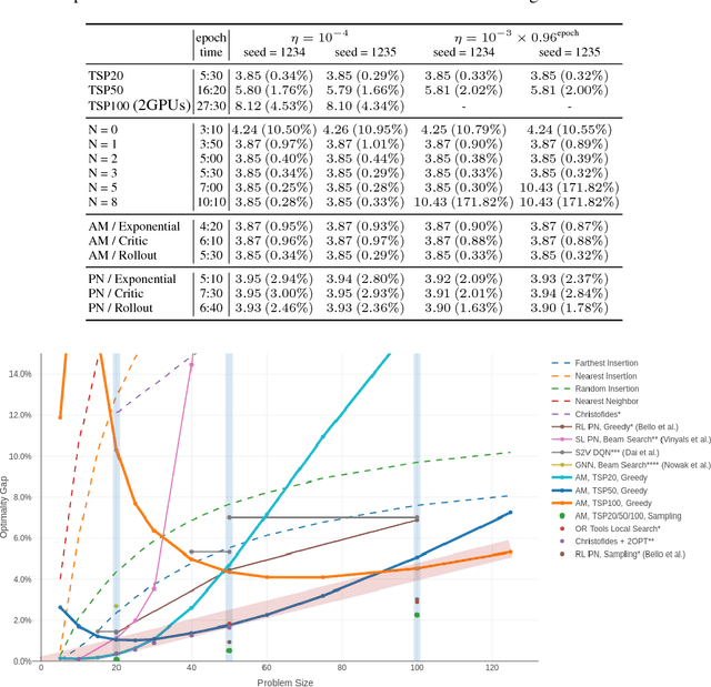 Figure 3 for Attention Solves Your TSP, Approximately