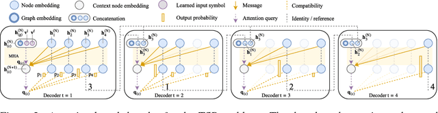 Figure 2 for Attention Solves Your TSP, Approximately