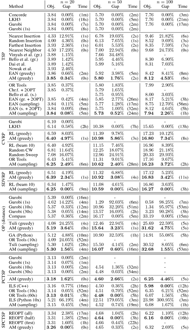 Figure 1 for Attention Solves Your TSP, Approximately