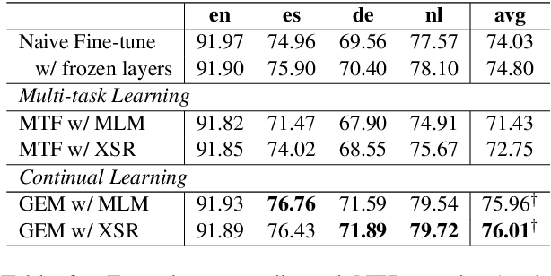 Figure 3 for Exploring Fine-tuning Techniques for Pre-trained Cross-lingual Models via Continual Learning