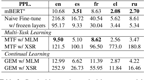 Figure 4 for Exploring Fine-tuning Techniques for Pre-trained Cross-lingual Models via Continual Learning