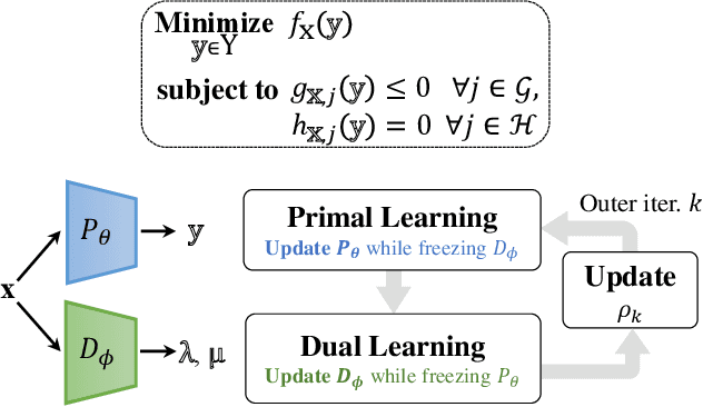 Figure 1 for Self-Supervised Primal-Dual Learning for Constrained Optimization